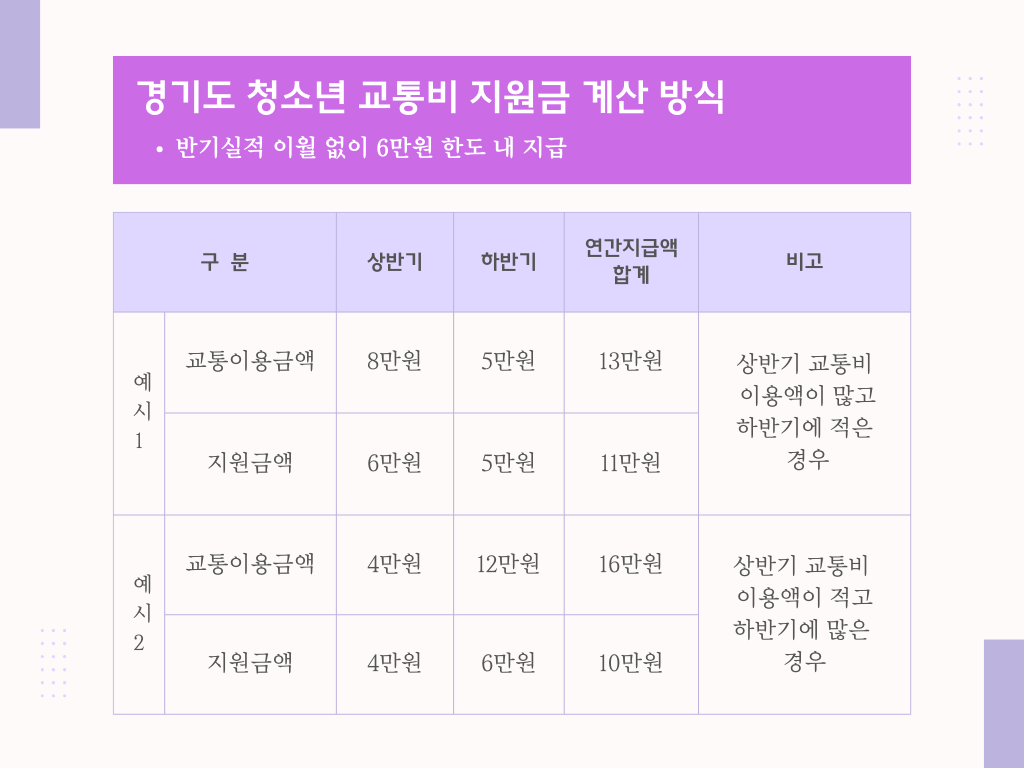 경기도 청소년 교통비 지원 금액 계산 방식에 대한 표.