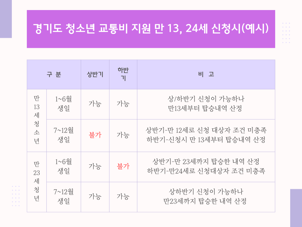 경기도 청소년 교통비 지원 만 13세 24세 신청시 예시를 보여주는 카드뉴스.