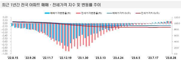 최근 1년간 전국 아파트 매매가격 지수와 변동률 추이를 보여주고 있는 인포그래픽. 