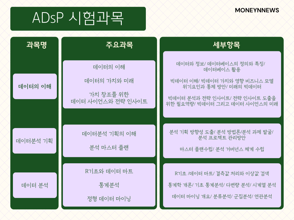 ADsP 시험과목에 대한 인포그래픽. 과목명과 주요과목, 세부항목으로 나눠져 있음. 