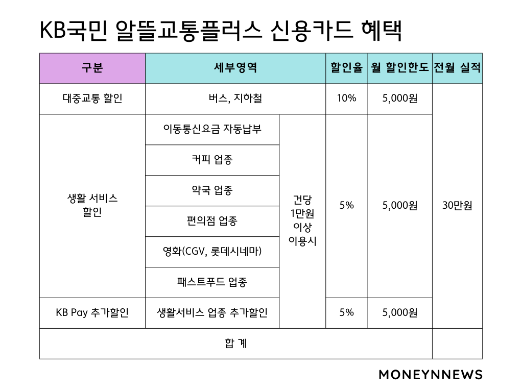 KB국민 알뜰교통플러스 신용카드 혜택에 대한 인프그래픽임. 