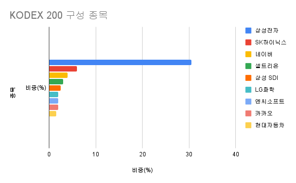 KODEX 200 구성종목을 표시한 인포그래픽.