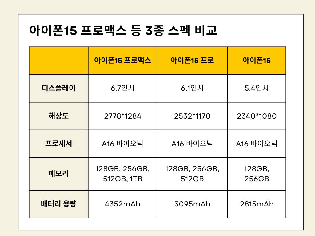 아이폰15 프로맥스 등 3종 스펙을 비교하는 표. 디스플레이, 해상도, 프로세서, 메모리, 배터리용량을 비교했음. 