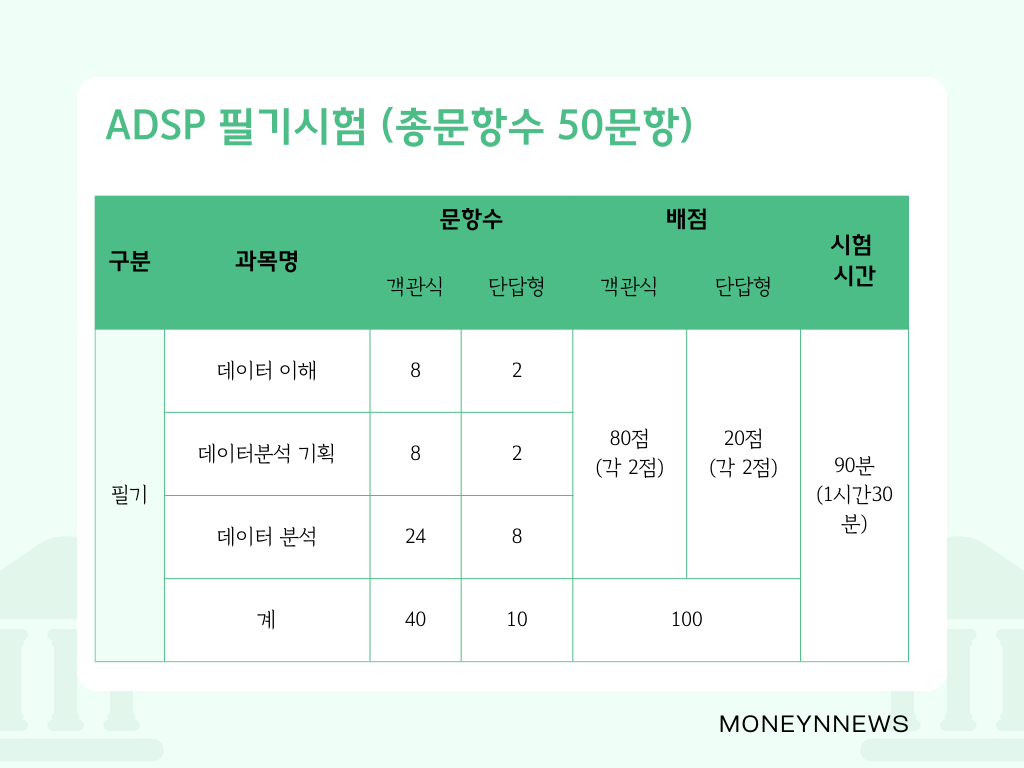 adsp 필기시험에 대한 인포그래픽. 총문항수는 50문항이며 필기시험 과목명과 문항수 배점 시험기간에 표시돼 있음. 