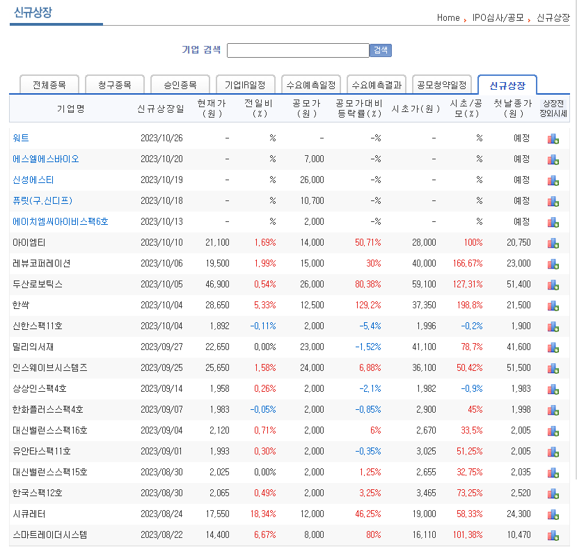 공모주 청약 신규 상장과 관련된 챕처 사진. 사진에는 두산로보틱스, 밀리의 서재 등 최근 상장된 기업들의 청약 결과가 나와있음. 