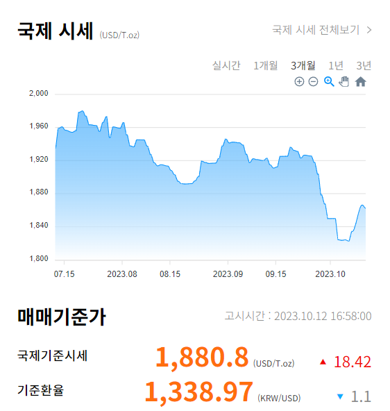 국제 금값 시세를 확인할 수 있는 화면. 국제 금값이 그래프로 표시돼 있으며 2023년10월12일 기준 1온스당 1880.8달러를 기록하고 있음. 