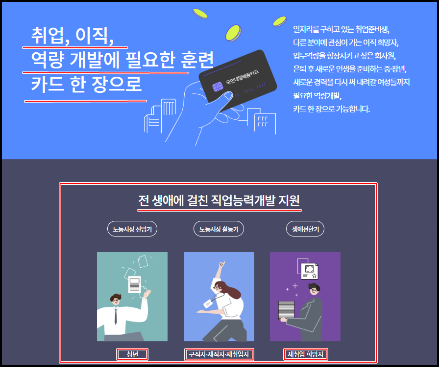 내일배움카드에 대한 설명이 들어 있는 그래픽. 그래픽에는 청년과 구직자, 재취업 희망자들의 이미지가 있고 카드가 손에 들려져 있음. 