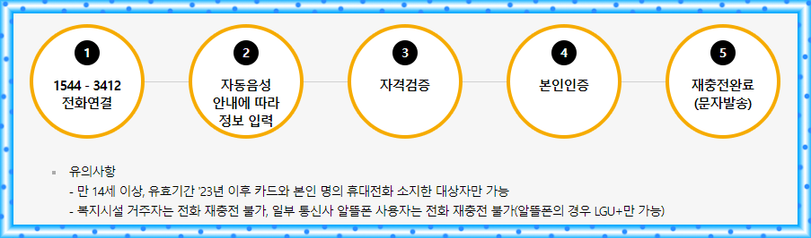 문화누리카드 전화 ARS를 통한 재충전 방법을 소개하는 사진. 