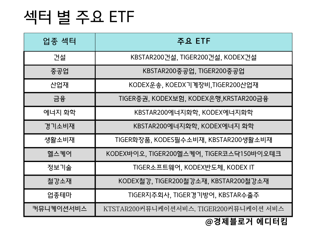 섹터별 주요 ETF를 설명하는 표.