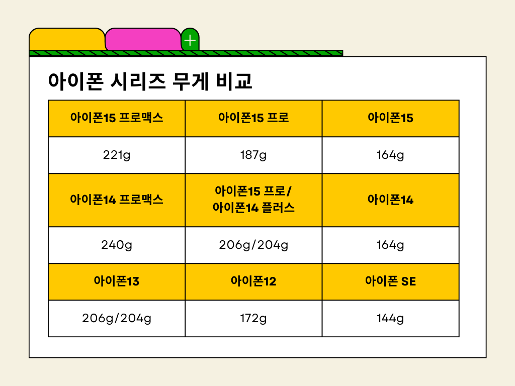 아이폰15 프로맥스 등 아이폰 시리스 상품들의 무게를 비교하는 표.