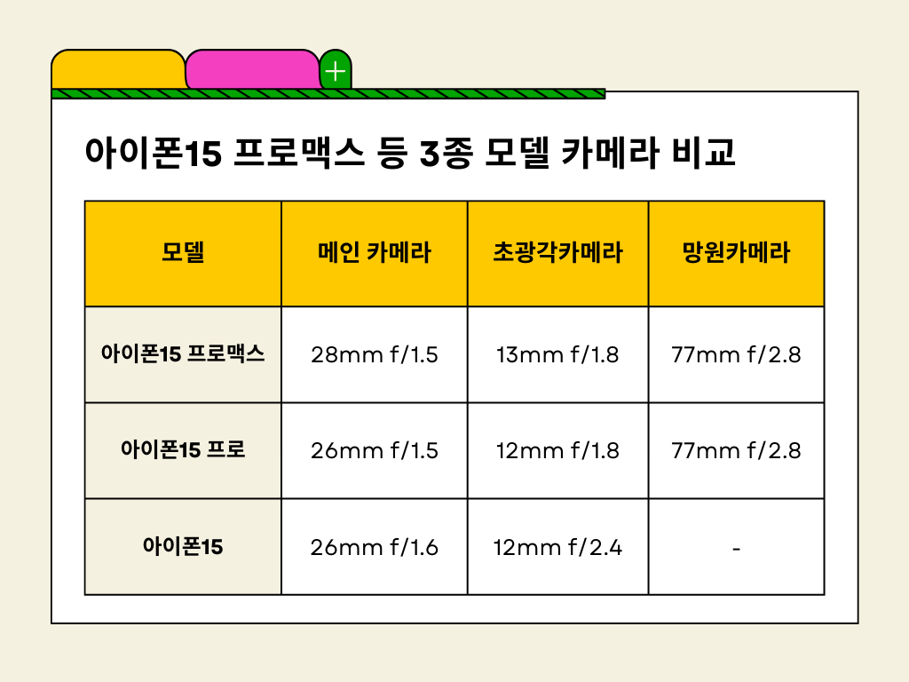 아이폰15 프로맥스 등 3종 모델 카메라 비교 인포그래픽임. 