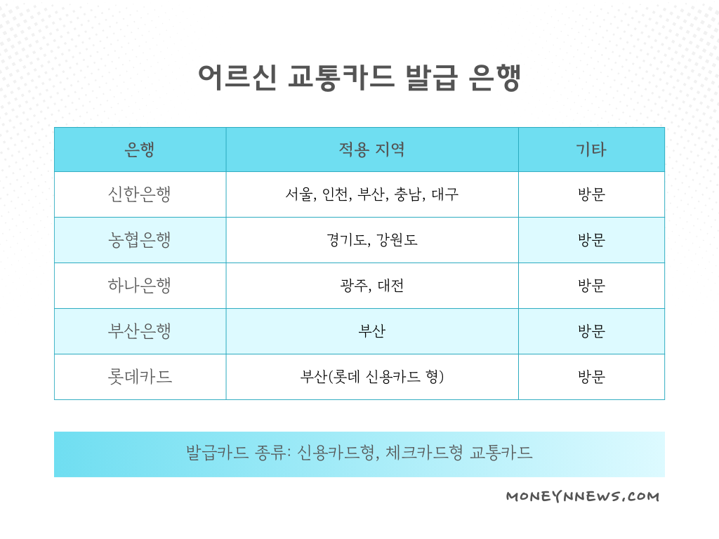 어르신 교통카드 발급 은행에 대한 인포그래픽.