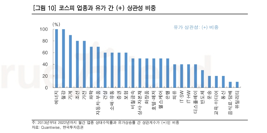 유가 급등과 코스피 업종과의 상관관계를 나타내는 그래프. 유가가 오를 경우 에너지, 철강, 기계, 조선 등의 업종의 상관관계가 높다는 의미가 담겨있음.