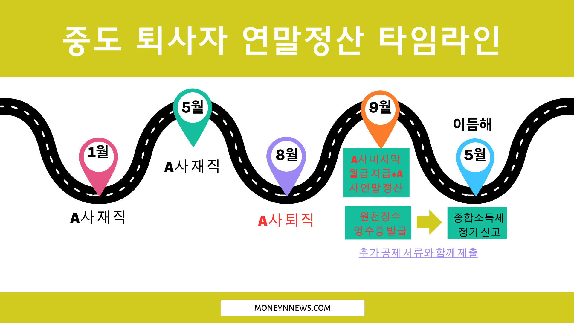 중도 퇴사자 연말정산 타임라인을 그린 인포그래픽. 그래픽에는 도로를 통해 한해를 나타내고 있으며 근로자의 퇴직시기를 표시한 달이 그려져 있음. 