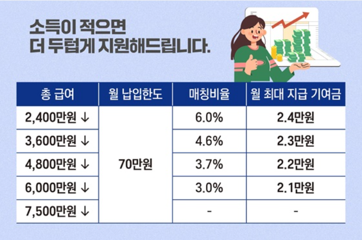 청년도약계좌 정부 기여금에 대한 인포그래픽. 총급여와 월 납입한도, 매칭비율, 월 최대 지급 기여금 등이 표시돼 있음. 