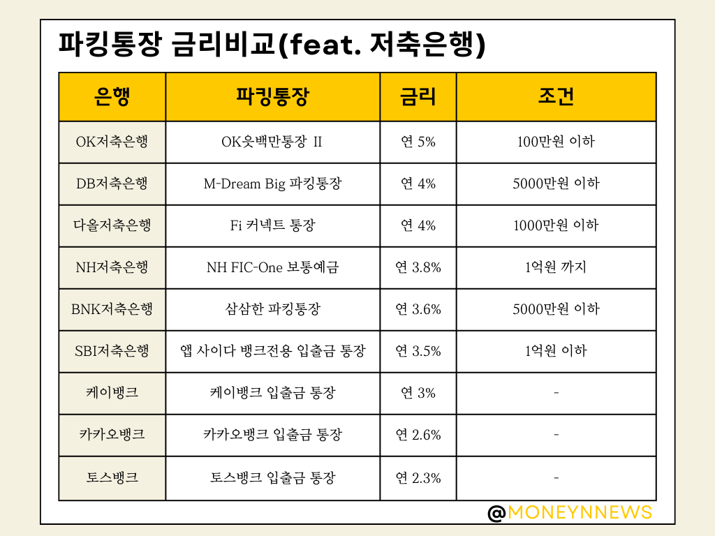 파킹통장 금리비교 표. 저축은행을 중심으로 파킹통장을 운영하고 있는 은행들의 정보를 수록하고 있음. 금리와 가입 조건 등이 포함돼 있음. 