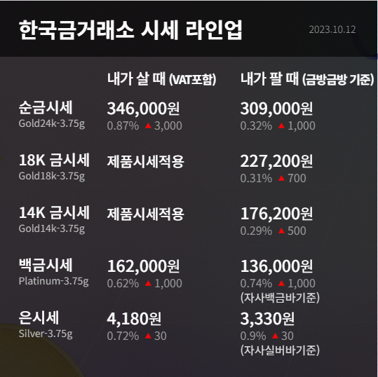 한국금거래소 시세 라인업을 나타내는 화면. 순금과 18k, 14k, 백금, 은 시세를 확인할 수 있음. 